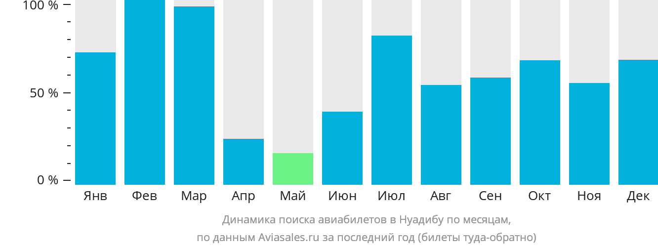 Динамика поиска авиабилетов в Нуадибу по месяцам