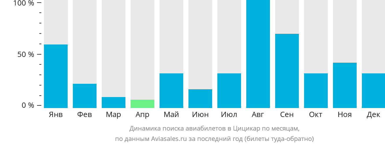 Динамика поиска авиабилетов в Цицикар по месяцам