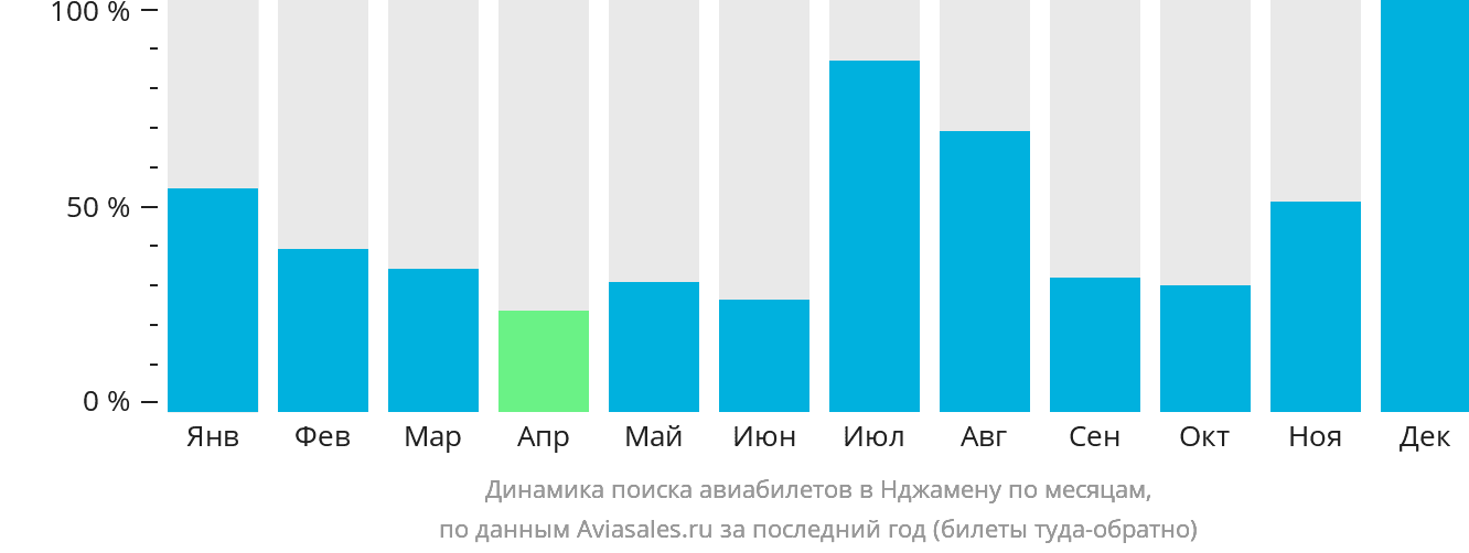 Динамика поиска авиабилетов в Нджамену по месяцам