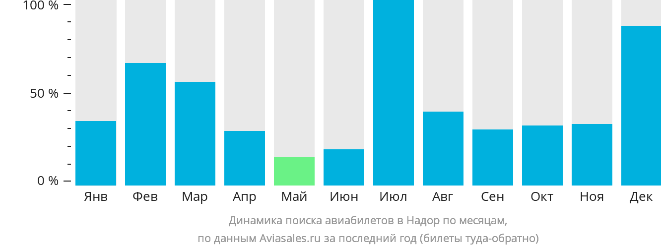 Динамика поиска авиабилетов в Надор по месяцам