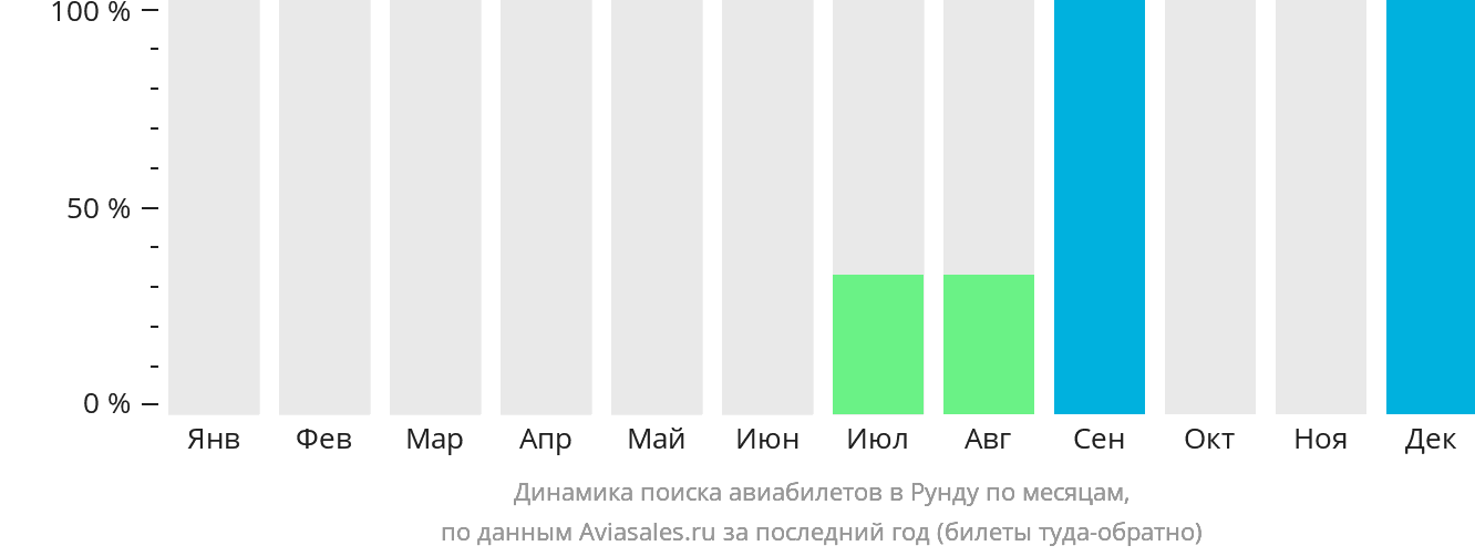 Динамика поиска авиабилетов в Рунду по месяцам