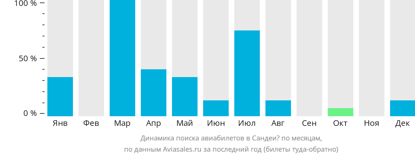 Динамика поиска авиабилетов в Сандей по месяцам