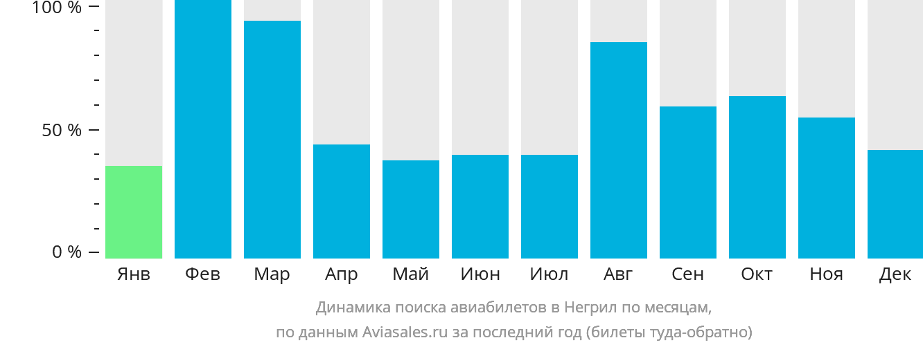 Динамика поиска авиабилетов в Негрил по месяцам