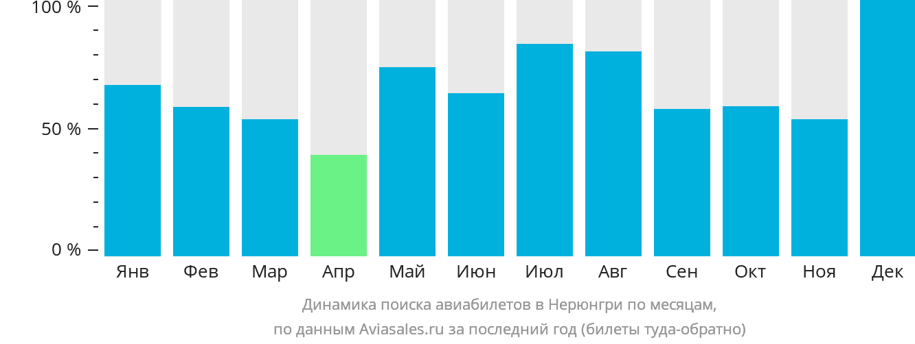 Динамика поиска авиабилетов в Нерюнгри по месяцам