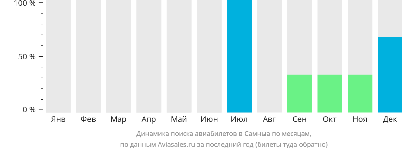 Динамика поиска авиабилетов в Самныа по месяцам