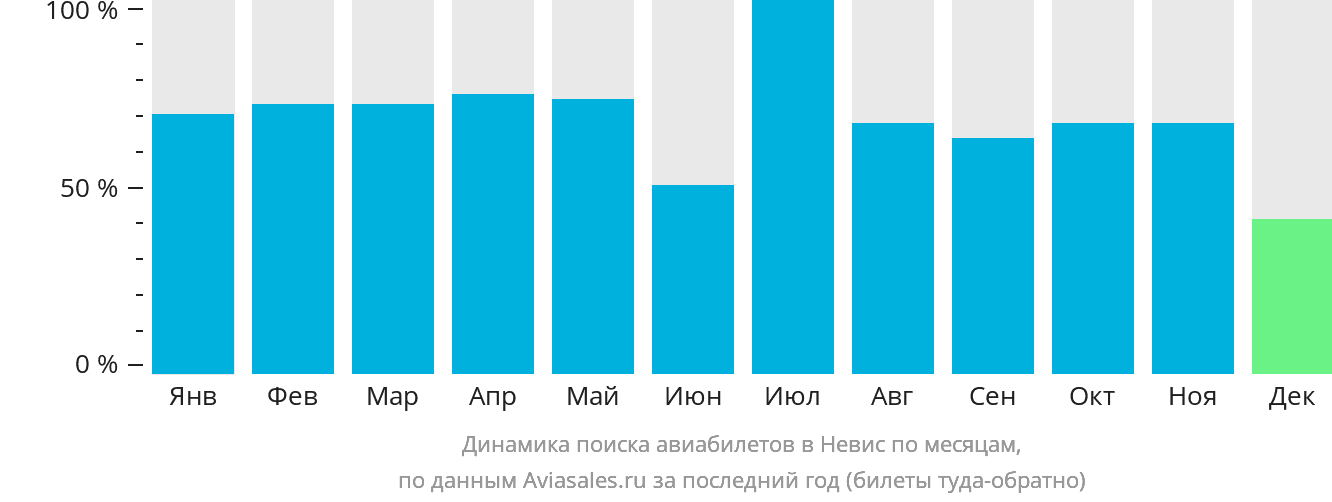 Динамика поиска авиабилетов в Невис по месяцам