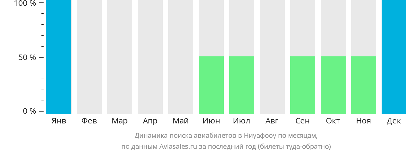 Динамика поиска авиабилетов в Ниуафооу по месяцам
