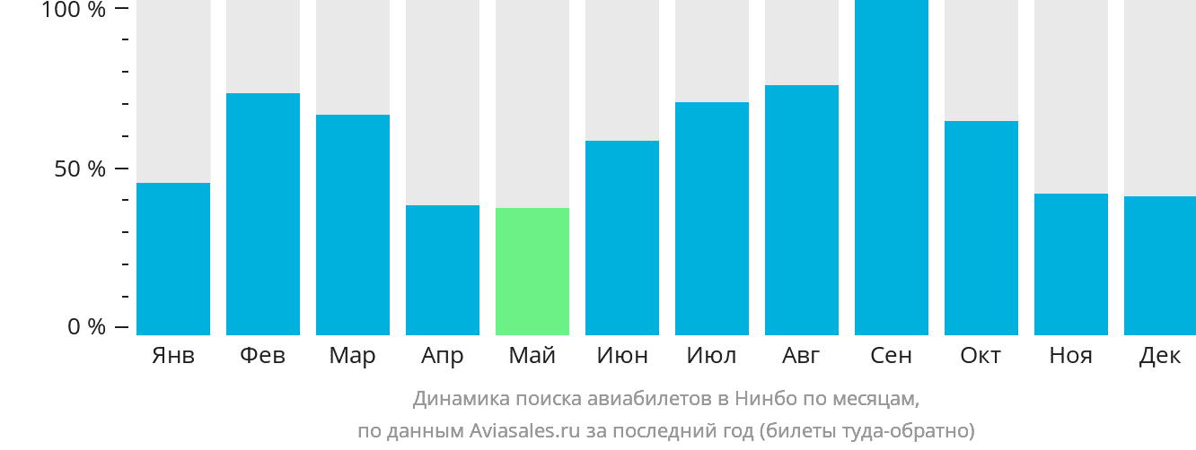 Динамика поиска авиабилетов в Нинбо по месяцам