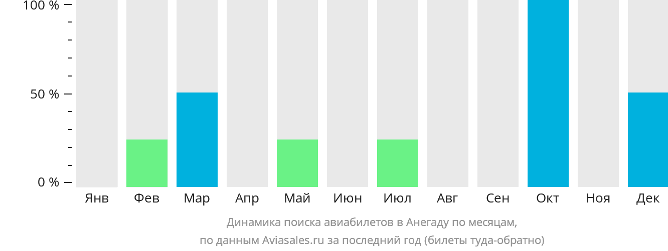 Динамика поиска авиабилетов в Анегаду по месяцам