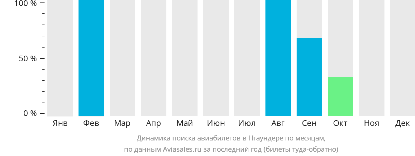Динамика поиска авиабилетов в Нгаундере по месяцам