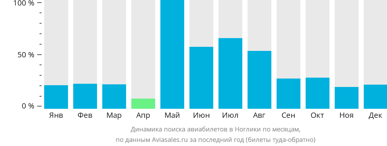Динамика поиска авиабилетов в Ноглики по месяцам