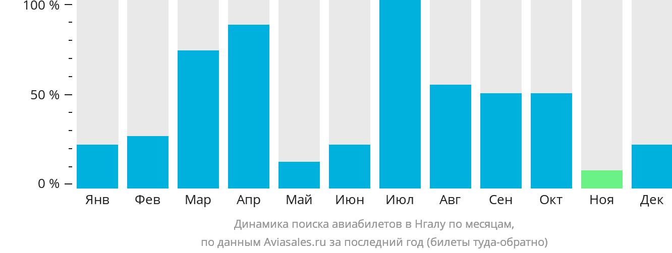 Динамика поиска авиабилетов в Нгалу по месяцам