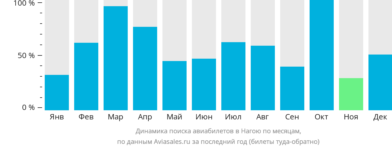 Динамика поиска авиабилетов в Нагою по месяцам