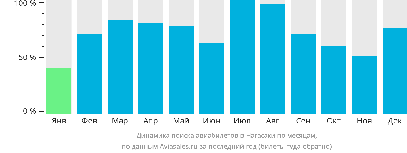Динамика поиска авиабилетов в Нагасаки по месяцам