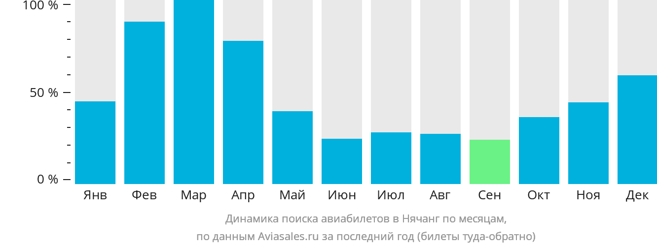 Динамика поиска авиабилетов в Нячанг по месяцам