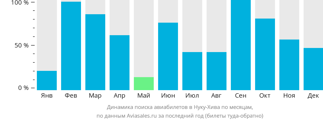 Динамика поиска авиабилетов в Нуку-Хива по месяцам