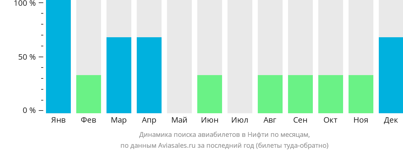 Динамика поиска авиабилетов в Нифти по месяцам