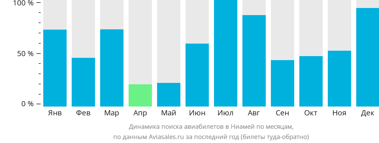 Динамика поиска авиабилетов в Ниамей по месяцам