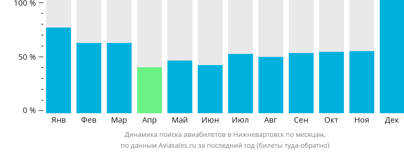 Динамика поиска авиабилетов в Нижневартовск по месяцам