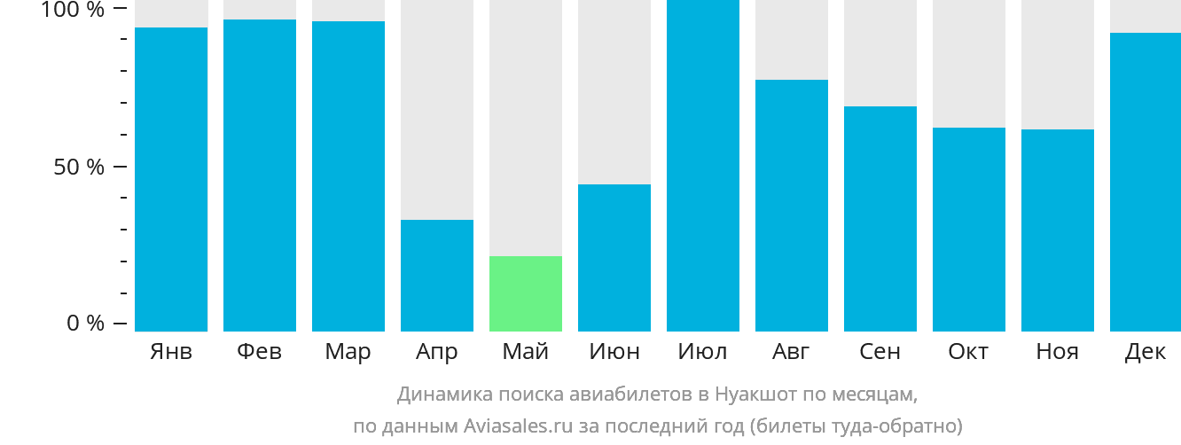 Динамика поиска авиабилетов в Нуакшот по месяцам