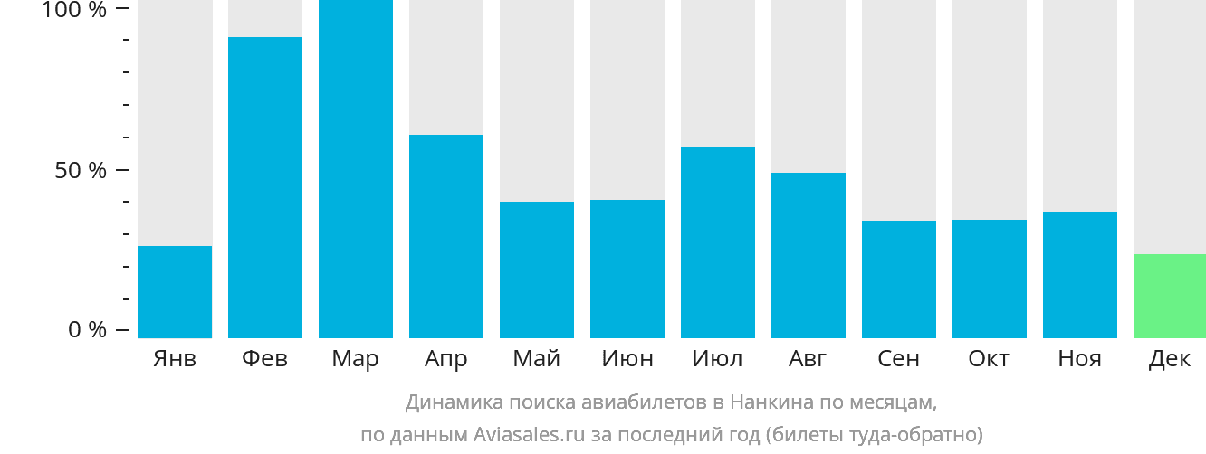 Динамика поиска авиабилетов в Нанкина по месяцам