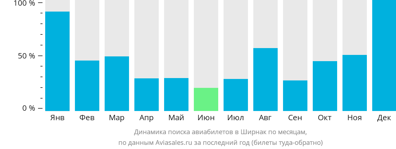 Динамика поиска авиабилетов в Ширнак по месяцам