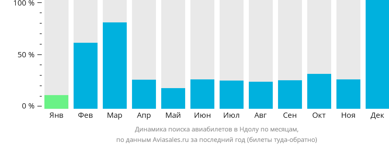 Динамика поиска авиабилетов в Ндолу по месяцам
