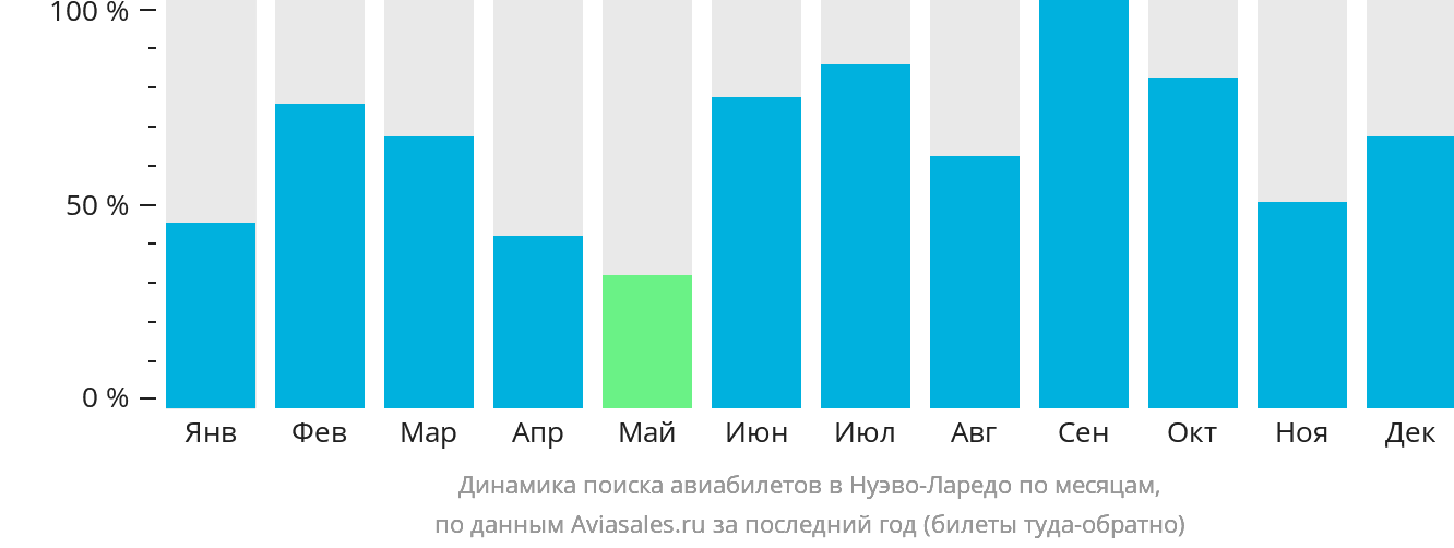 Динамика поиска авиабилетов в Нуэво-Ларедо по месяцам