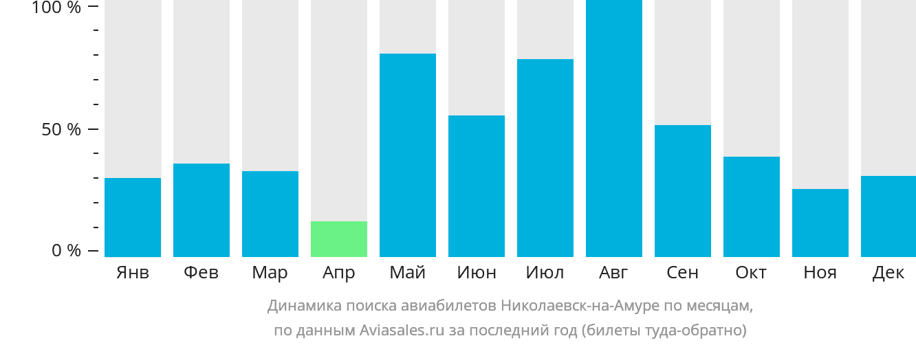 Динамика поиска авиабилетов в Николаевск-на-Амуре по месяцам