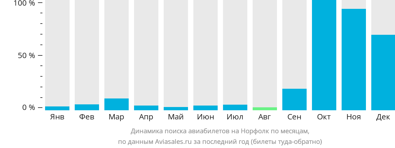 Динамика поиска авиабилетов на Норфолк по месяцам