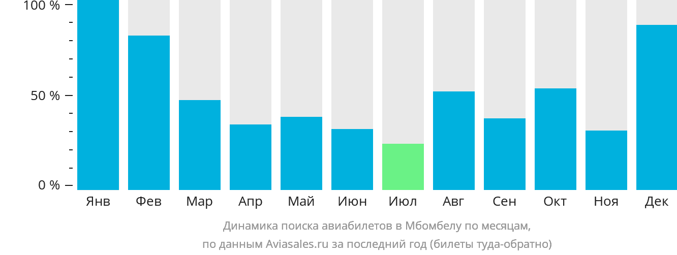 Динамика поиска авиабилетов в Мбомбелу по месяцам