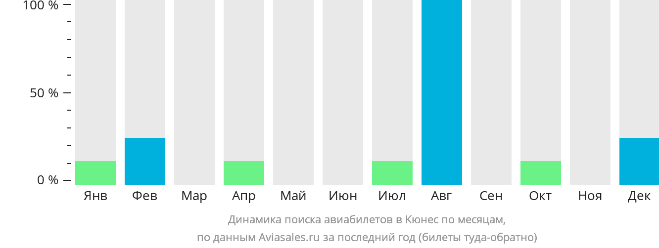 Динамика поиска авиабилетов в Кюнес по месяцам