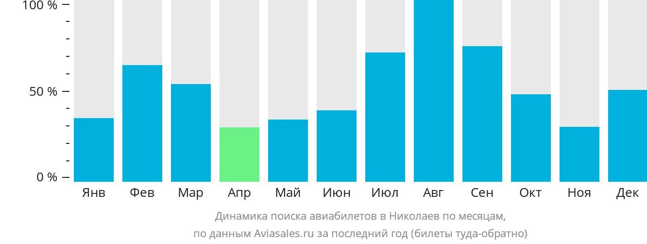 Динамика поиска авиабилетов в Николаев по месяцам