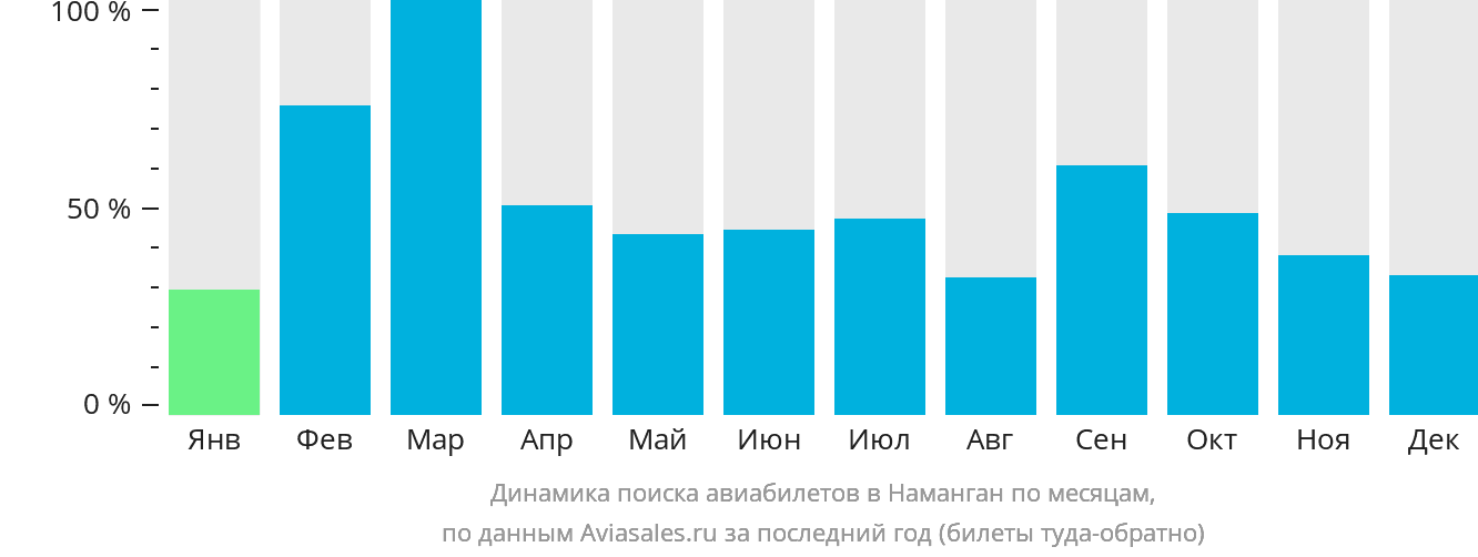Динамика поиска авиабилетов в Наманган по месяцам