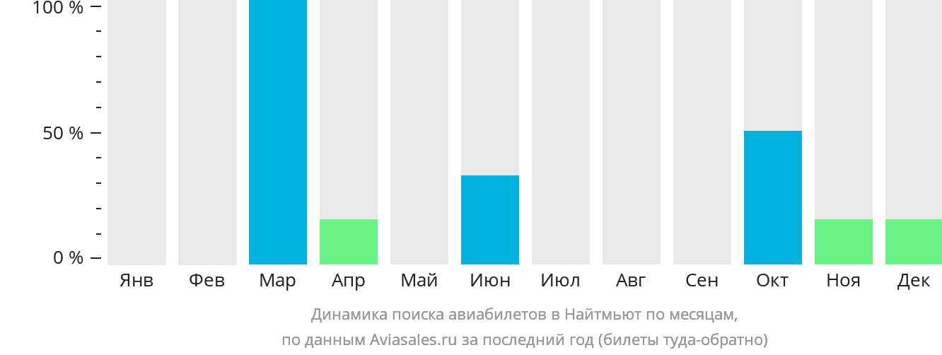 Динамика поиска авиабилетов в Найтмьют по месяцам