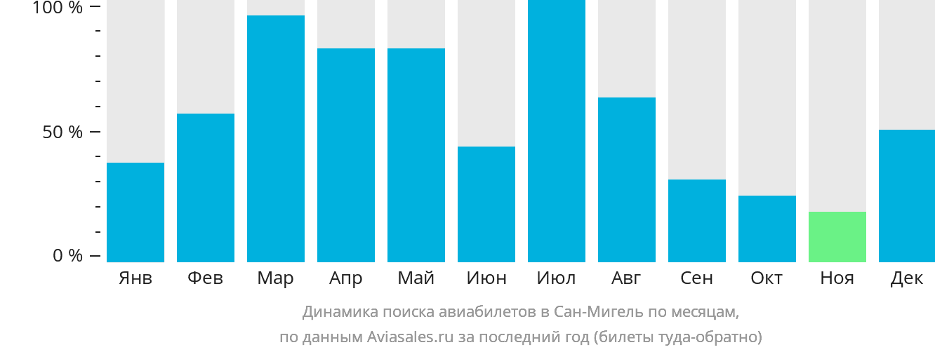 Динамика поиска авиабилетов в Сан-Мигель по месяцам