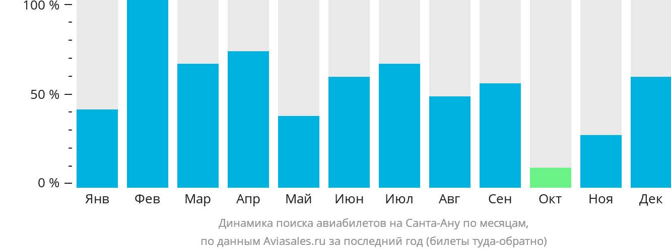 Динамика поиска авиабилетов на Санта-Ану по месяцам