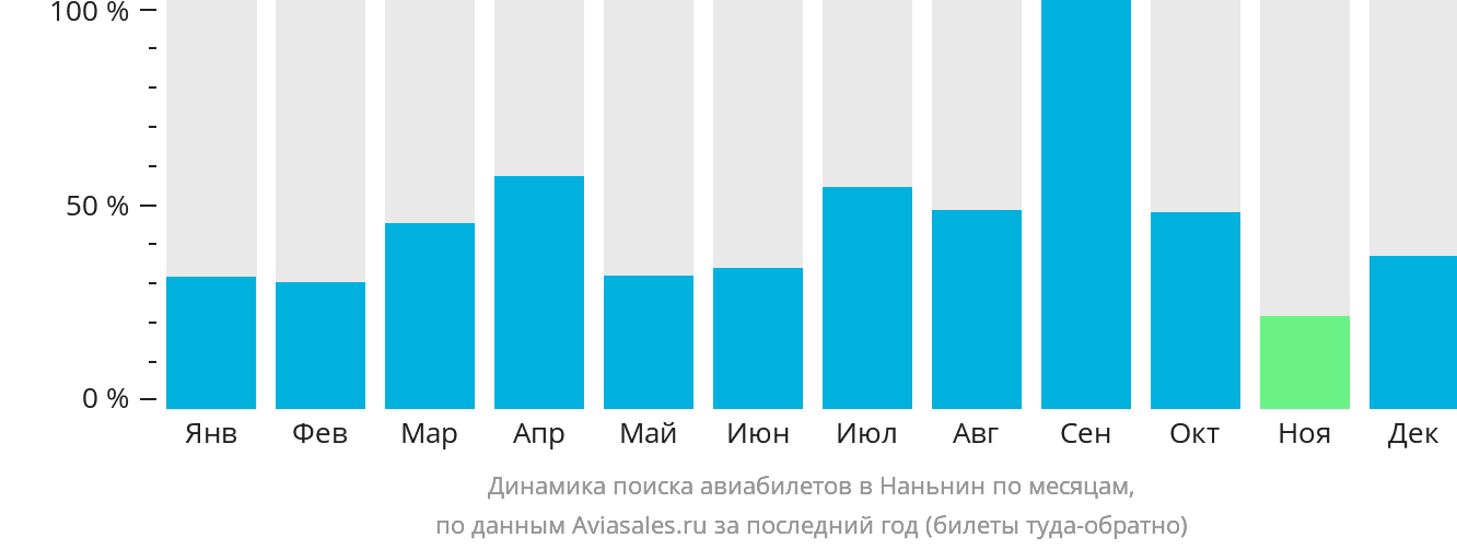 Динамика поиска авиабилетов в Наньнин по месяцам