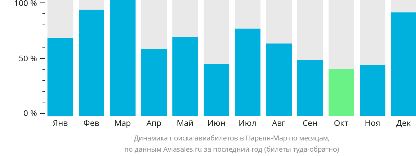 Динамика поиска авиабилетов в Нарьян-Мар по месяцам