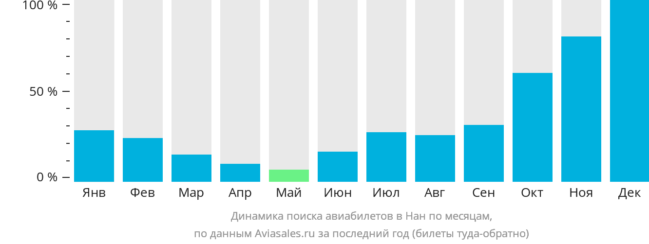 Динамика поиска авиабилетов в Нан по месяцам