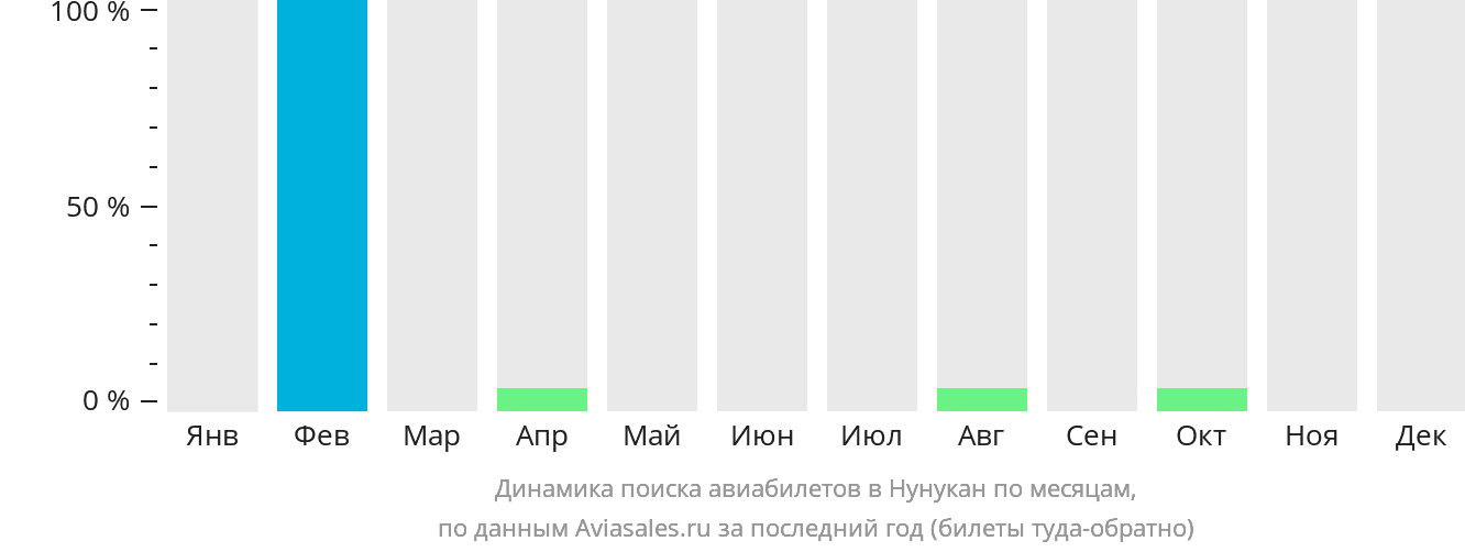 Динамика поиска авиабилетов в Нунукан по месяцам