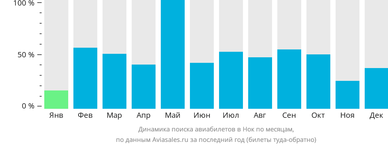 Динамика поиска авиабилетов в Нок по месяцам