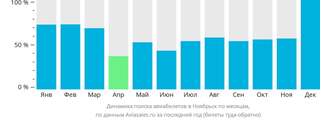 Динамика поиска авиабилетов в Ноябрьск по месяцам