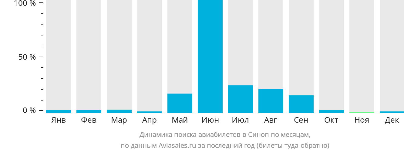Динамика поиска авиабилетов в Синоп по месяцам