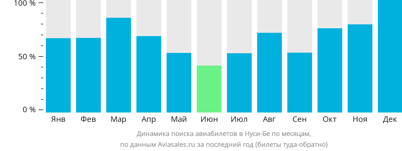 Динамика поиска авиабилетов в Нуси-Бе по месяцам