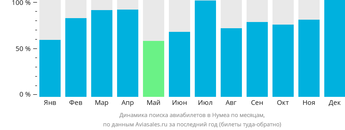 Динамика поиска авиабилетов в Нумеа по месяцам