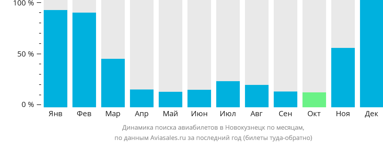 Динамика поиска авиабилетов в Новокузнецк по месяцам