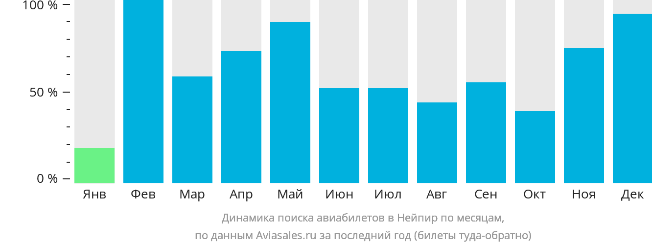 Динамика поиска авиабилетов в Нейпир по месяцам