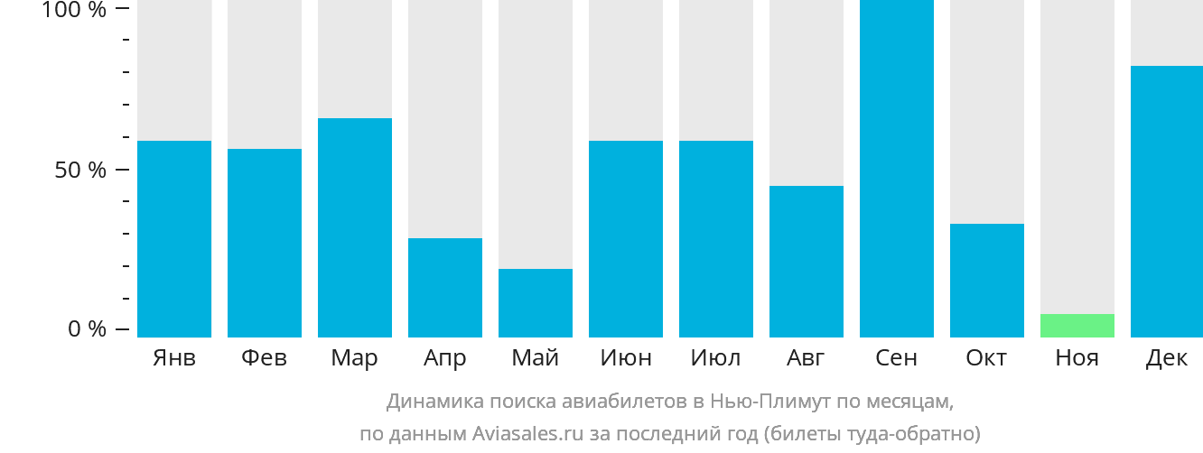 Динамика поиска авиабилетов в Нью-Плимут по месяцам