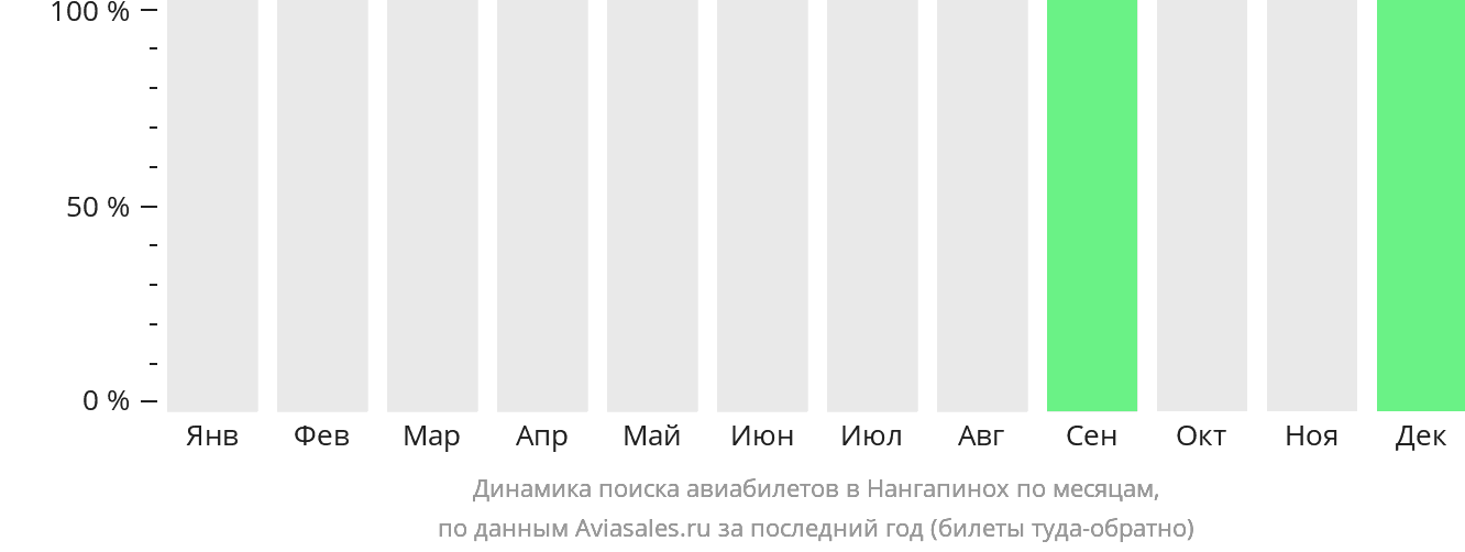 Динамика поиска авиабилетов в Нангапинох по месяцам